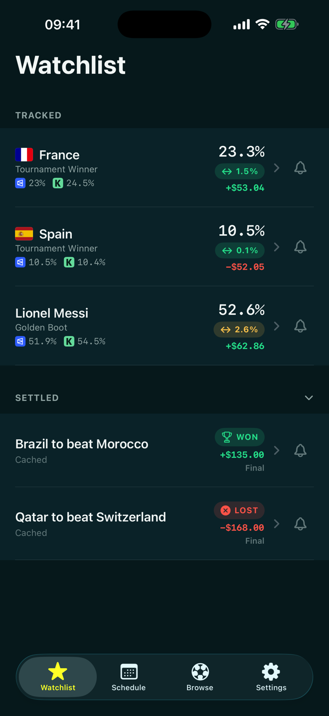 Odds Eleven watchlist — blended World Cup 2026 odds from Kalshi and Polymarket, with the cross-exchange spread and live P&L